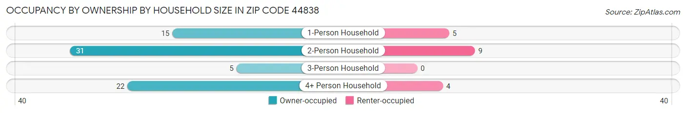 Occupancy by Ownership by Household Size in Zip Code 44838