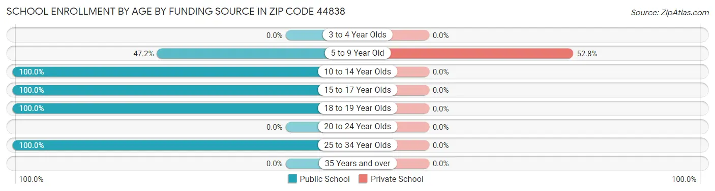 School Enrollment by Age by Funding Source in Zip Code 44838
