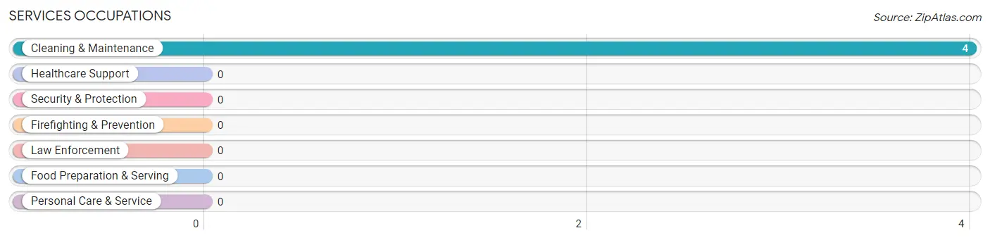 Services Occupations in Zip Code 44838