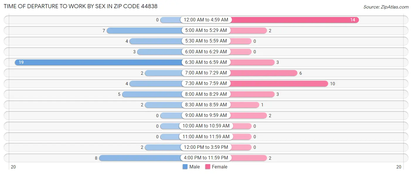 Time of Departure to Work by Sex in Zip Code 44838