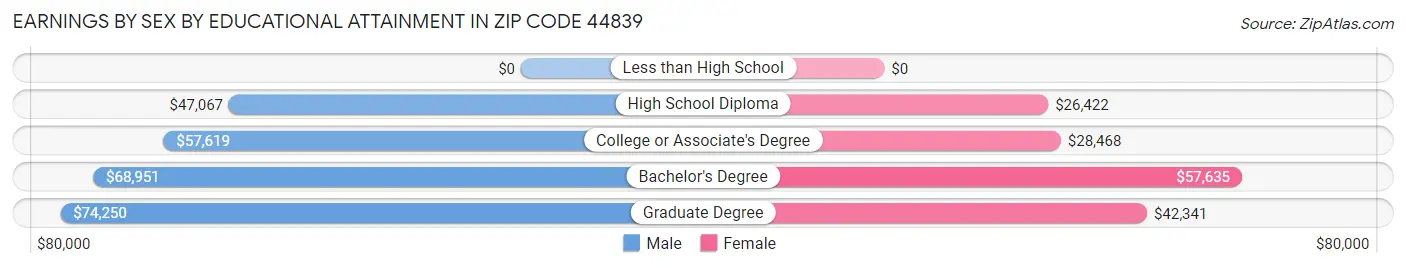 Earnings by Sex by Educational Attainment in Zip Code 44839