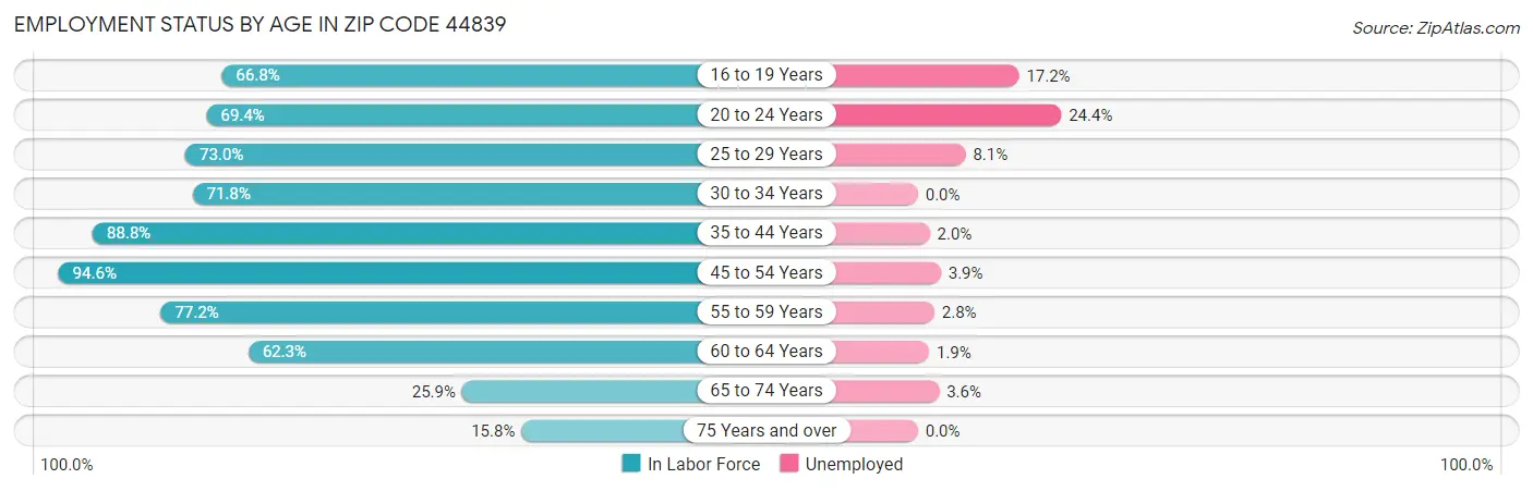 Employment Status by Age in Zip Code 44839