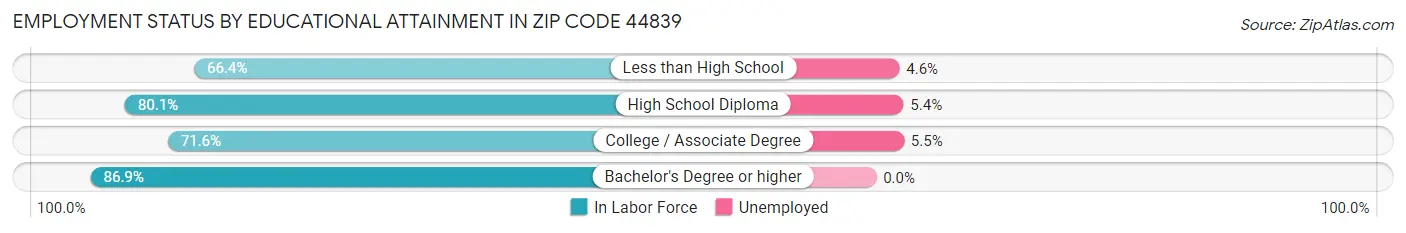 Employment Status by Educational Attainment in Zip Code 44839