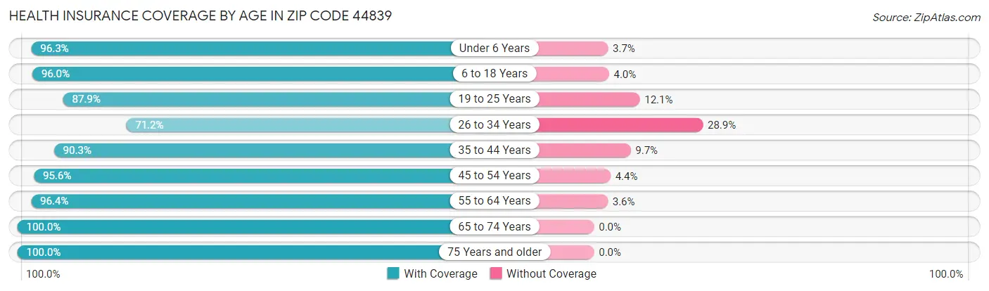 Health Insurance Coverage by Age in Zip Code 44839