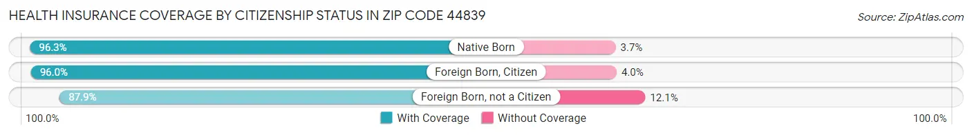 Health Insurance Coverage by Citizenship Status in Zip Code 44839
