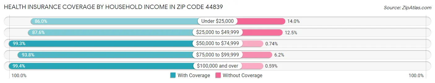 Health Insurance Coverage by Household Income in Zip Code 44839