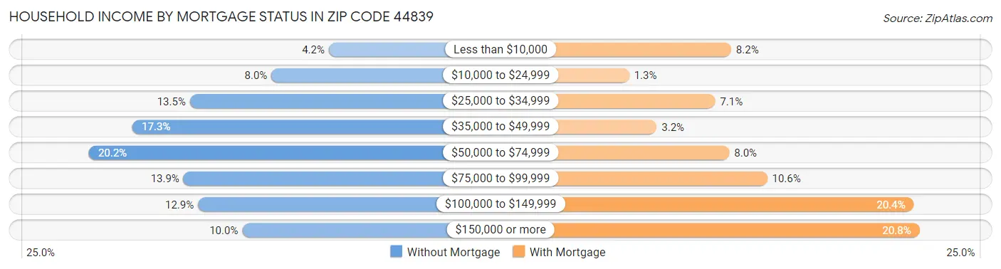 Household Income by Mortgage Status in Zip Code 44839