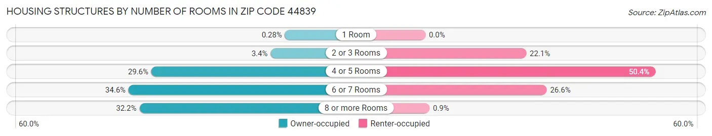 Housing Structures by Number of Rooms in Zip Code 44839