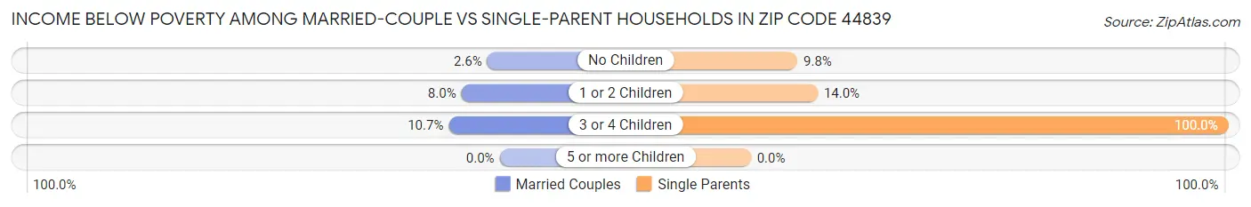 Income Below Poverty Among Married-Couple vs Single-Parent Households in Zip Code 44839