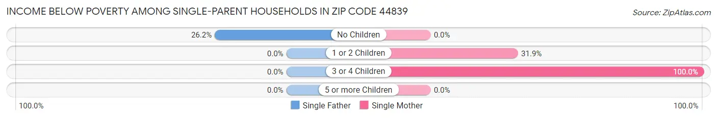 Income Below Poverty Among Single-Parent Households in Zip Code 44839