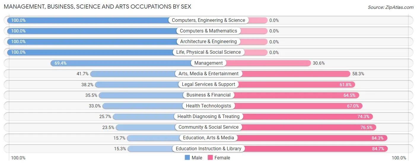 Management, Business, Science and Arts Occupations by Sex in Zip Code 44839