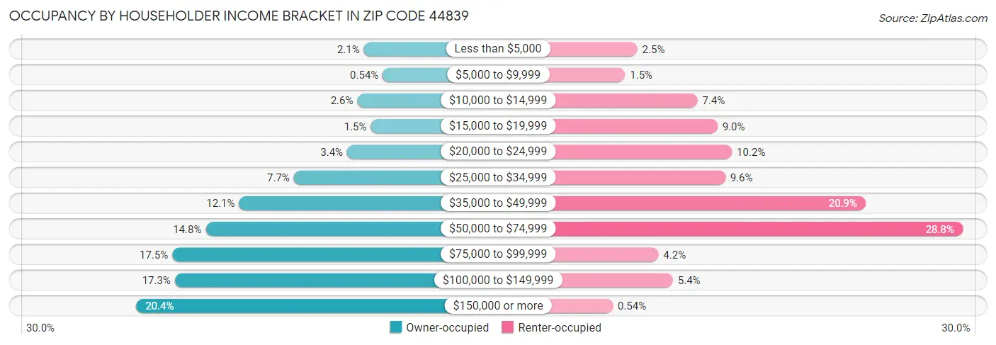 Occupancy by Householder Income Bracket in Zip Code 44839