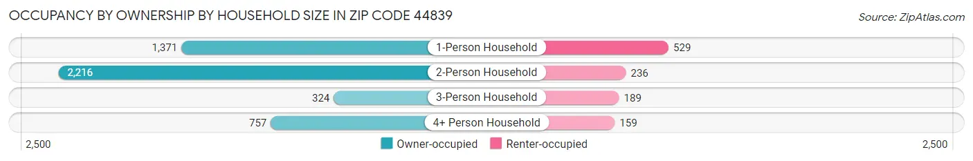 Occupancy by Ownership by Household Size in Zip Code 44839