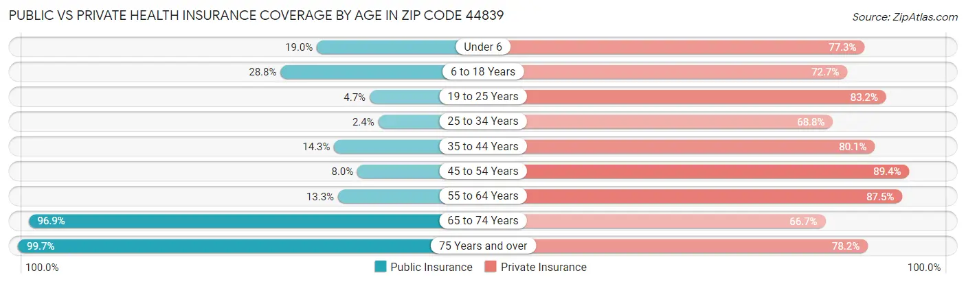 Public vs Private Health Insurance Coverage by Age in Zip Code 44839
