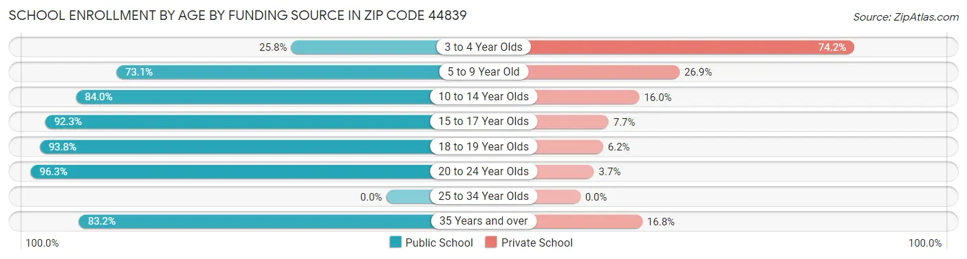School Enrollment by Age by Funding Source in Zip Code 44839