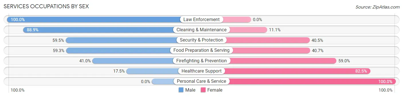 Services Occupations by Sex in Zip Code 44839