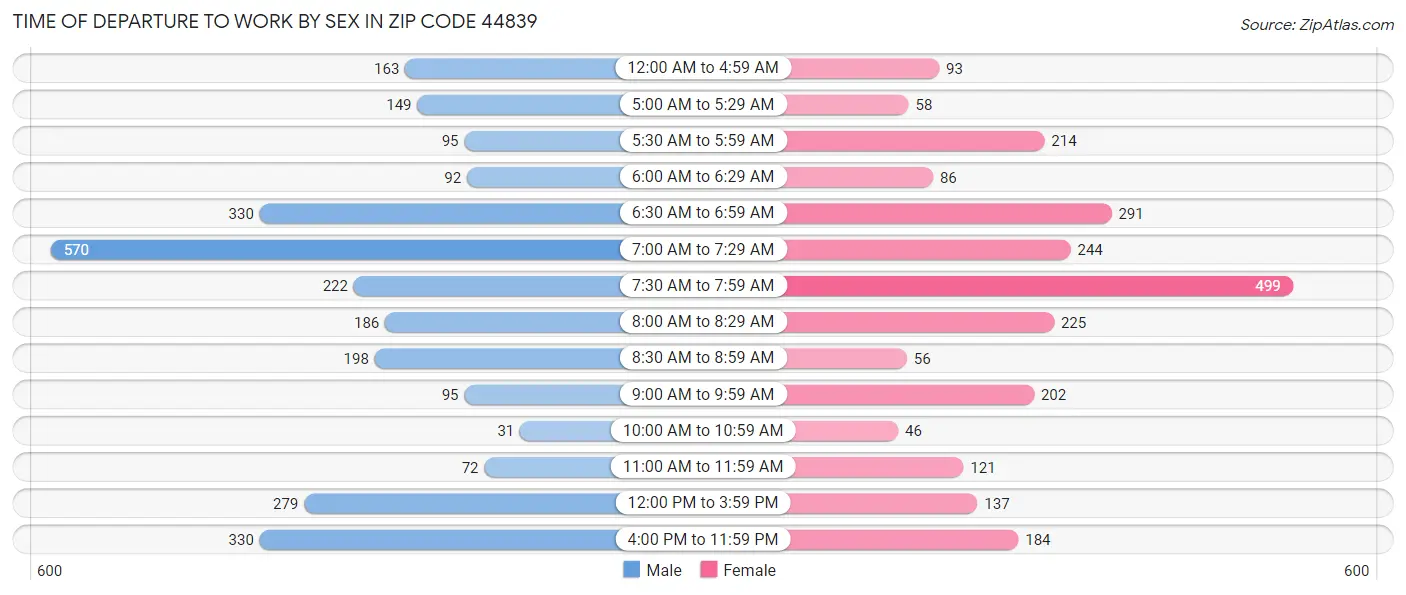 Time of Departure to Work by Sex in Zip Code 44839