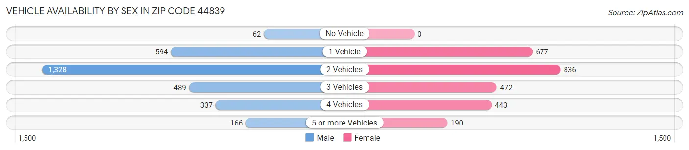 Vehicle Availability by Sex in Zip Code 44839