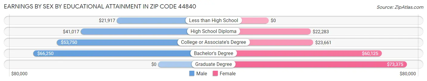 Earnings by Sex by Educational Attainment in Zip Code 44840