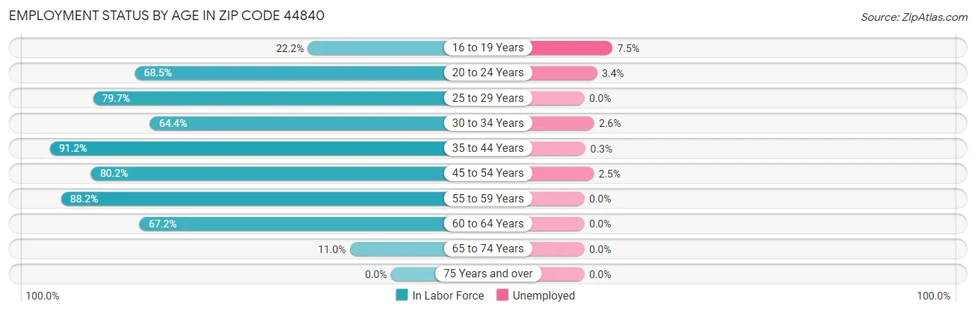 Employment Status by Age in Zip Code 44840