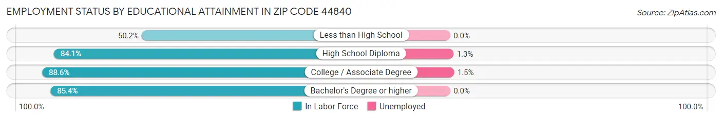 Employment Status by Educational Attainment in Zip Code 44840