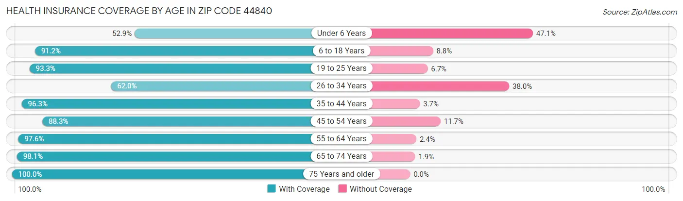Health Insurance Coverage by Age in Zip Code 44840