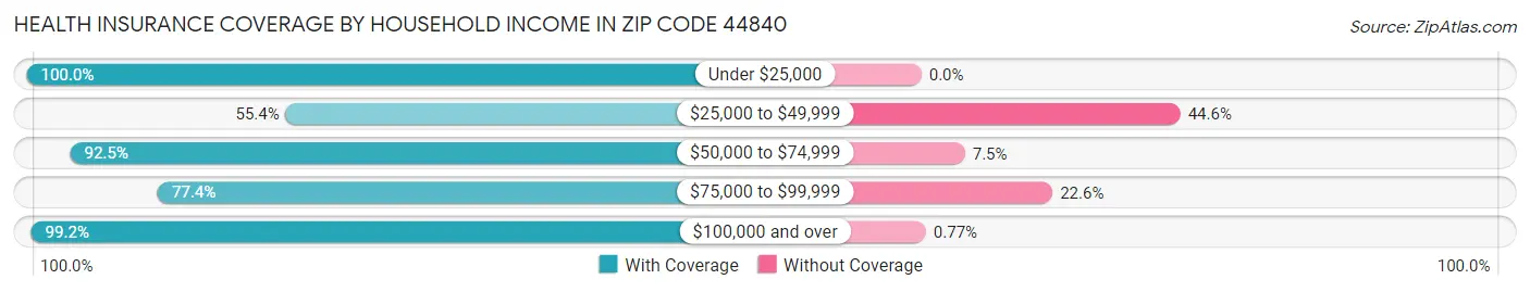 Health Insurance Coverage by Household Income in Zip Code 44840