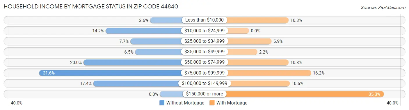 Household Income by Mortgage Status in Zip Code 44840