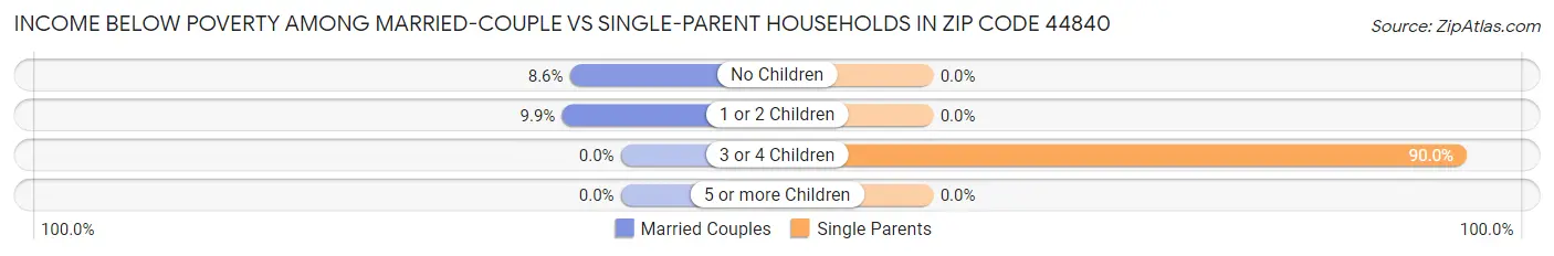 Income Below Poverty Among Married-Couple vs Single-Parent Households in Zip Code 44840