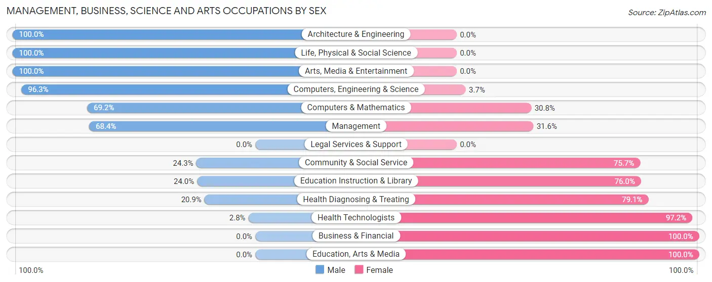 Management, Business, Science and Arts Occupations by Sex in Zip Code 44840