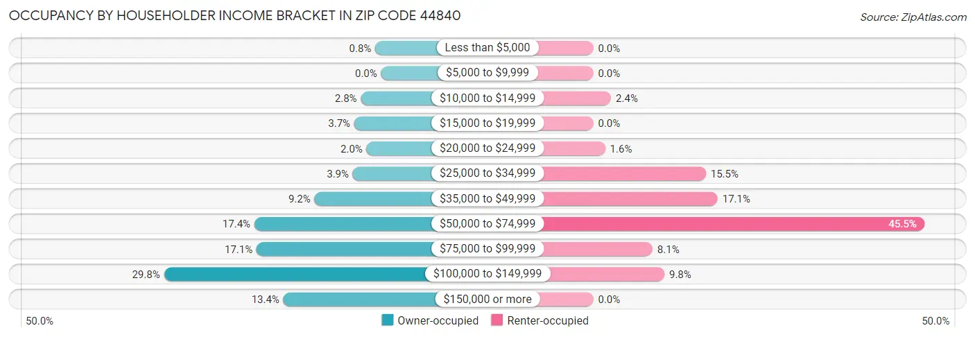 Occupancy by Householder Income Bracket in Zip Code 44840