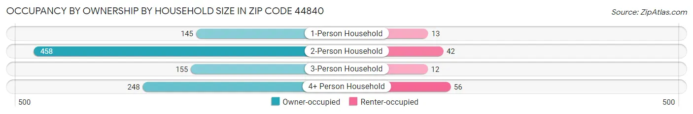 Occupancy by Ownership by Household Size in Zip Code 44840