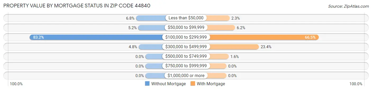 Property Value by Mortgage Status in Zip Code 44840
