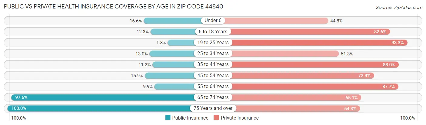 Public vs Private Health Insurance Coverage by Age in Zip Code 44840
