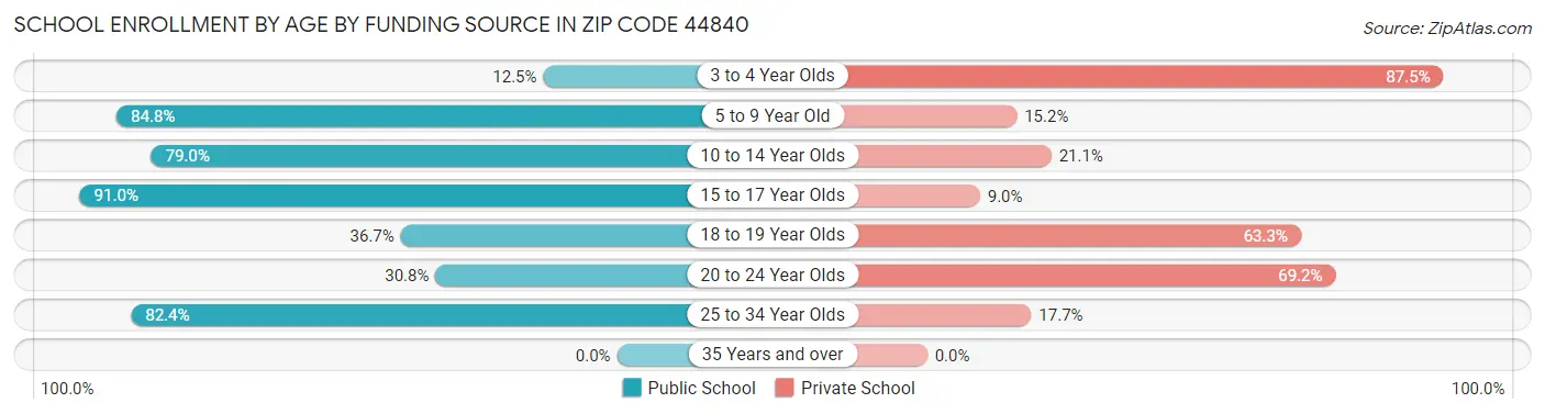 School Enrollment by Age by Funding Source in Zip Code 44840