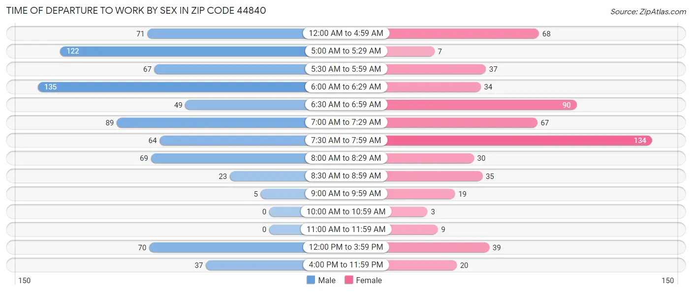 Time of Departure to Work by Sex in Zip Code 44840