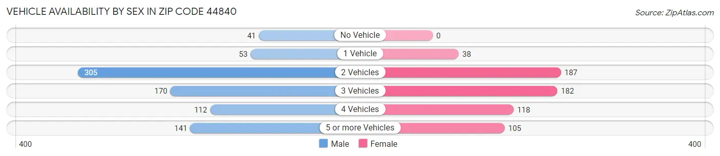 Vehicle Availability by Sex in Zip Code 44840