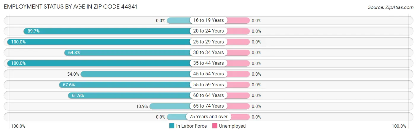 Employment Status by Age in Zip Code 44841