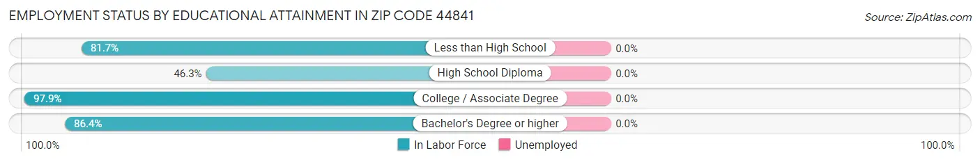 Employment Status by Educational Attainment in Zip Code 44841