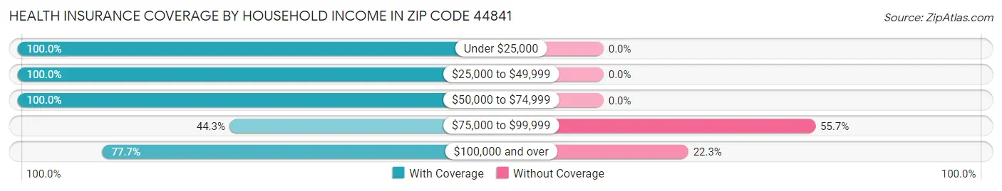 Health Insurance Coverage by Household Income in Zip Code 44841