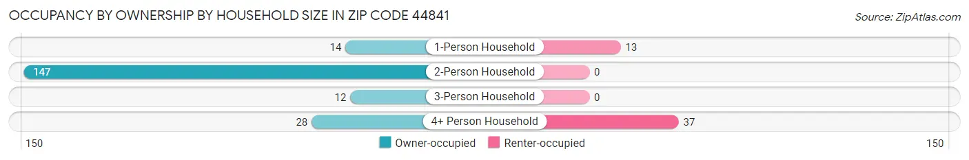 Occupancy by Ownership by Household Size in Zip Code 44841