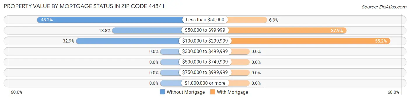 Property Value by Mortgage Status in Zip Code 44841