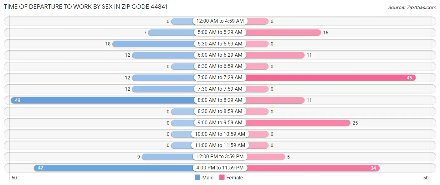 Time of Departure to Work by Sex in Zip Code 44841