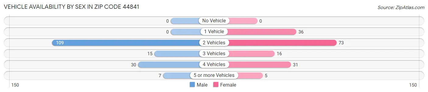 Vehicle Availability by Sex in Zip Code 44841