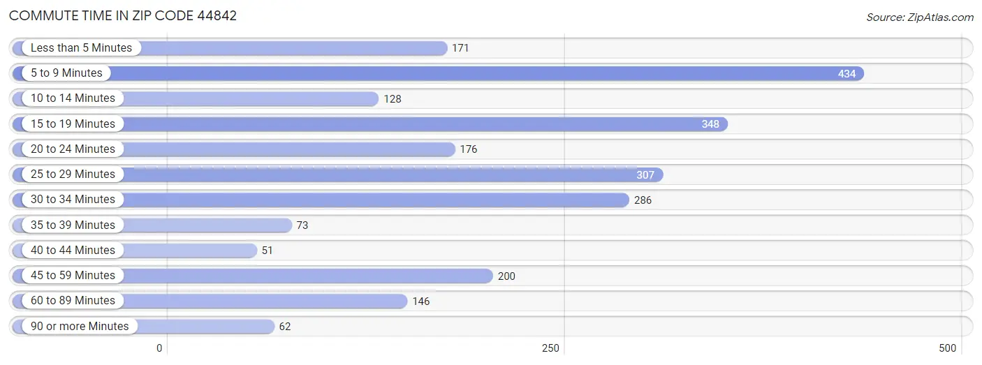 Commute Time in Zip Code 44842