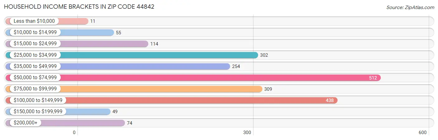 Household Income Brackets in Zip Code 44842