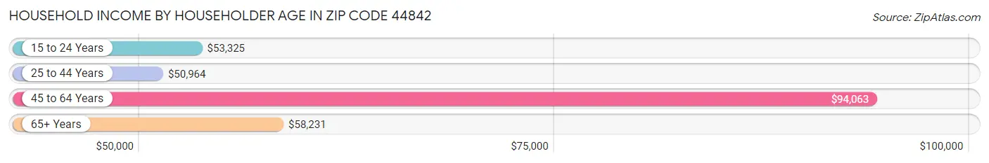 Household Income by Householder Age in Zip Code 44842