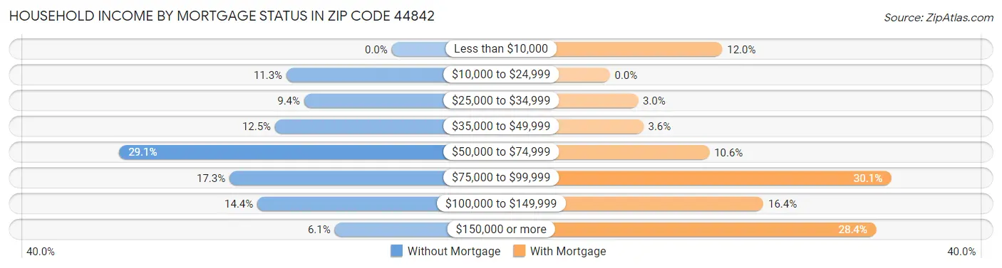 Household Income by Mortgage Status in Zip Code 44842