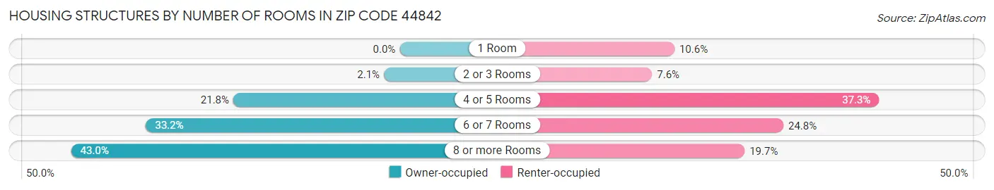 Housing Structures by Number of Rooms in Zip Code 44842