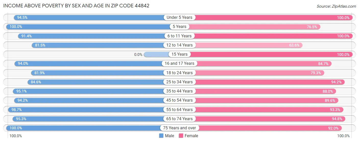 Income Above Poverty by Sex and Age in Zip Code 44842